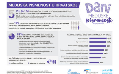 81% građana Hrvatske smatra da djeca ne uče dovoljno o medijima