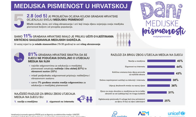 81% građana Hrvatske smatra da djeca ne uče dovoljno o medijima