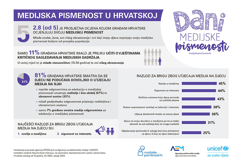 81% građana Hrvatske smatra da djeca ne uče dovoljno o medijima