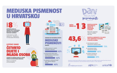 Samo 8% hrvatskih građana učilo je kritički sagledavati medijske sadržaje