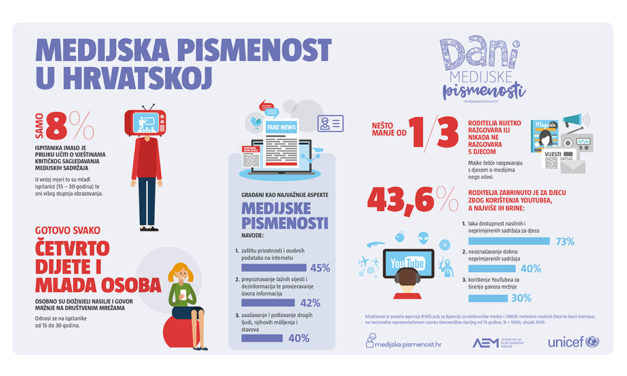 Samo 8% hrvatskih građana učilo je kritički sagledavati medijske sadržaje