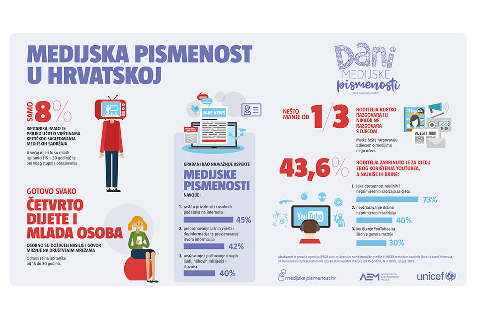Samo 8% hrvatskih građana učilo je kritički sagledavati medijske sadržaje