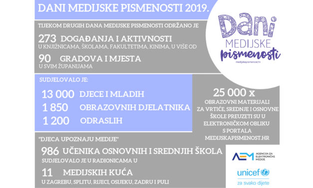 Više od 270 događanja tijekom 2. Dana medijske pismenosti