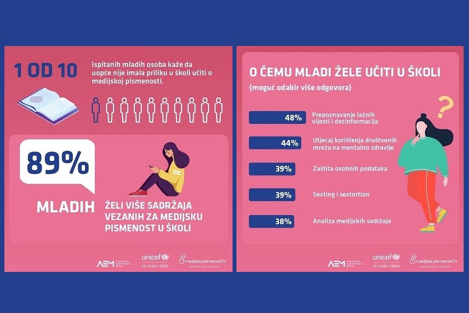 Mladi i mediji – rezultati ankete