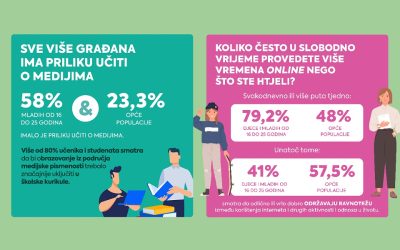 Sve više hrvatskih građana ima priliku učiti o medijima