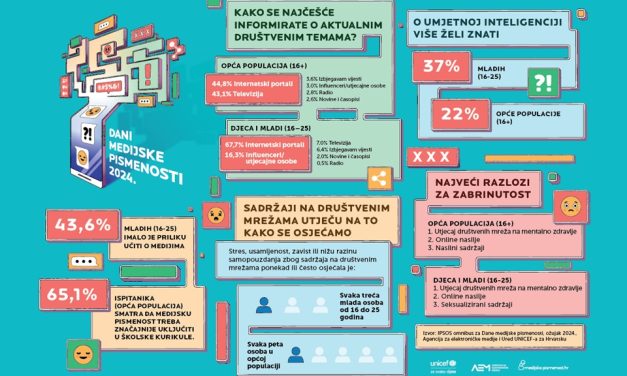 Utjecaj društvenih mreža na mentalno zdravlje brine i mlade i odrasle