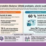 Rezultati istraživanja o umjetnoj inteligenciji u hrvatskim školama