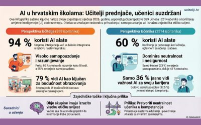 Rezultati istraživanja o umjetnoj inteligenciji u hrvatskim školama