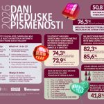 Rezultati istraživanja o medijskoj pismenosti i empatiji