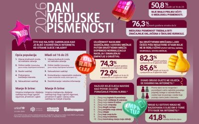Rezultati istraživanja o medijskoj pismenosti i empatiji