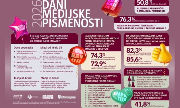 Rezultati istraživanja o medijskoj pismenosti i empatiji