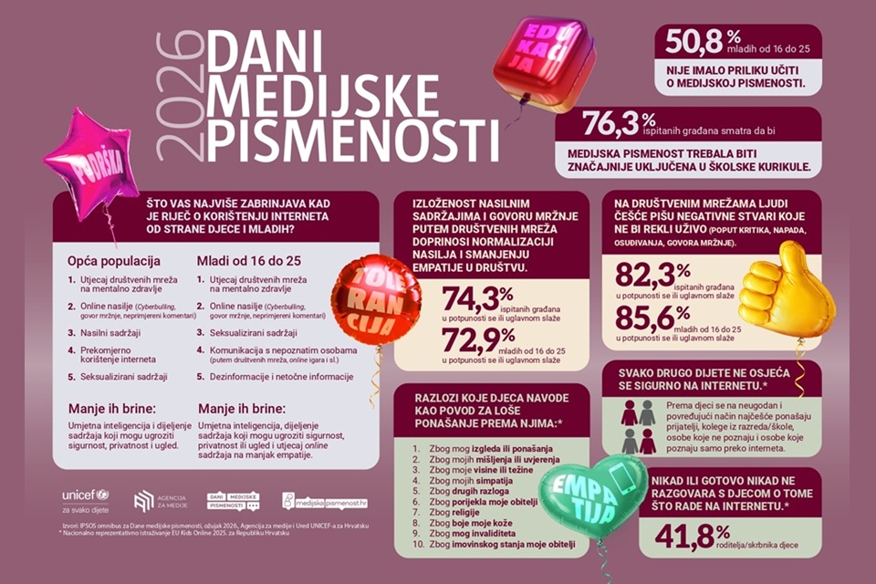 Rezultati istraživanja o medijskoj pismenosti i empatiji